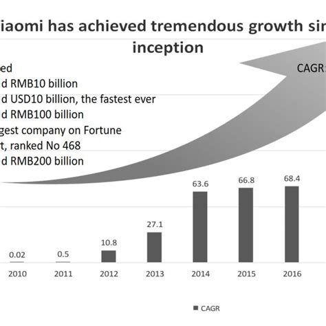 How Xiaomi became a top.
